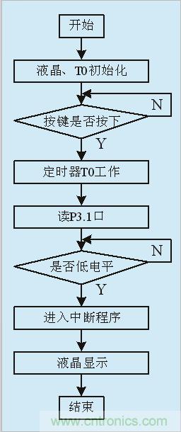 用555定時器如何設(shè)計電容測試儀？