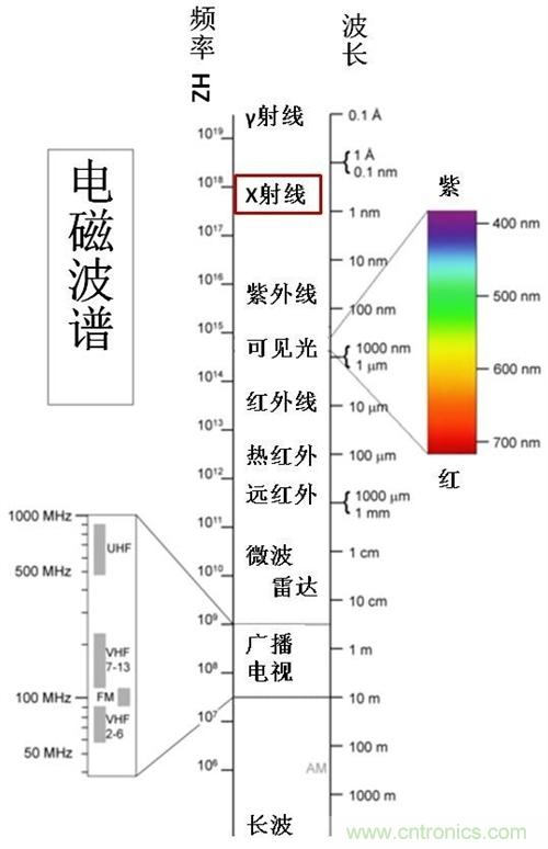 到底什么是電磁輻射？由WHO告訴你吧