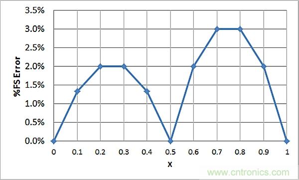 傳感器信號調(diào)節(jié)器如何解決感測元件輸出非線性化問題？