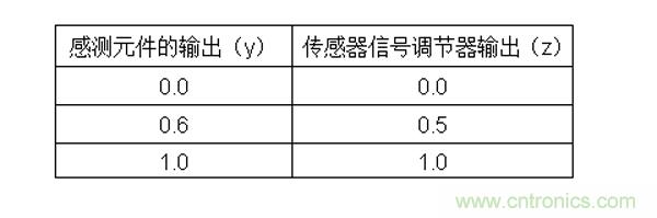 傳感器信號調(diào)節(jié)器如何解決感測元件輸出非線性化問題？