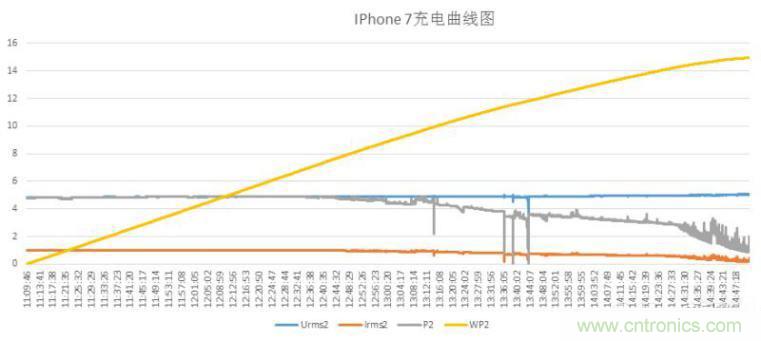 “瘋7”手機充電實測：為何沿用傳統(tǒng)充電模式？