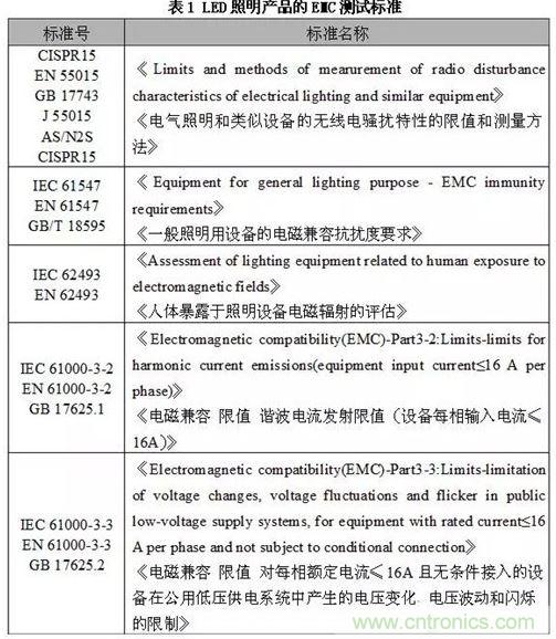 1、EMC測(cè)試標(biāo)準(zhǔn)