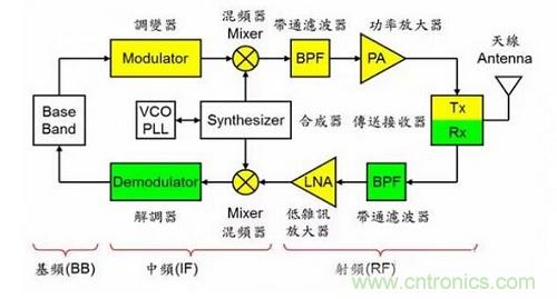 盤點(diǎn)通信系統(tǒng)中的射頻技術(shù)，讓你一次就看懂！