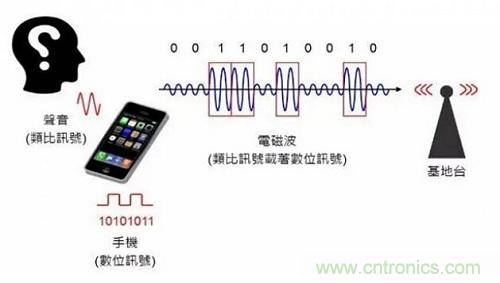 盤點(diǎn)通信系統(tǒng)中的射頻技術(shù)，讓你一次就看懂！