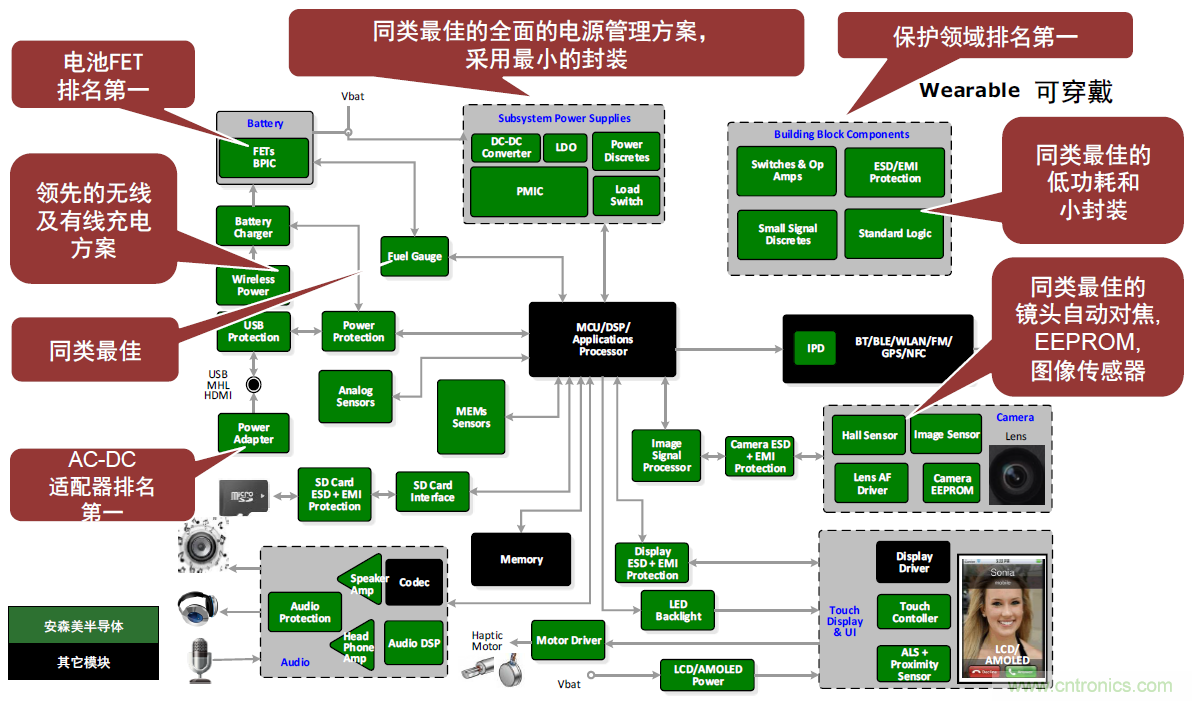 用這套完整方案真的可做任何可穿戴設(shè)計？