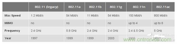 802.11是什么含義？