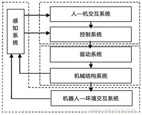 3種完整的智能機器人解決方案，任你選！