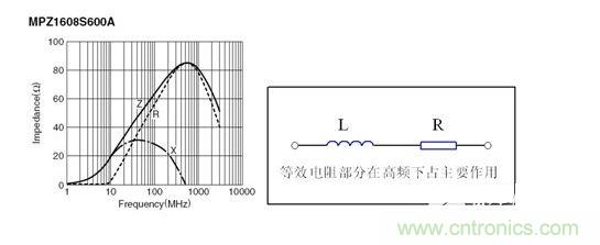 反映磁珠電阻、感抗和總感抗的阻抗曲線及等效電路拓?fù)洹? width=