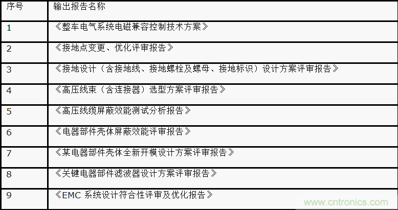 如何設(shè)計電動汽車的系統(tǒng)級EMC？