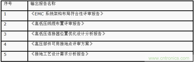 如何設(shè)計電動汽車的系統(tǒng)級EMC？