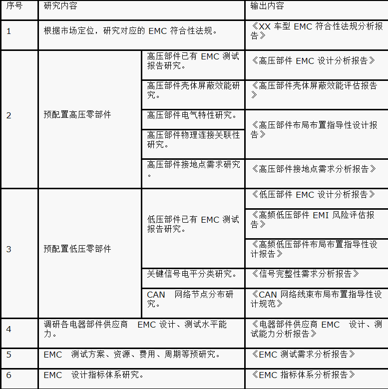 如何設(shè)計電動汽車的系統(tǒng)級EMC？