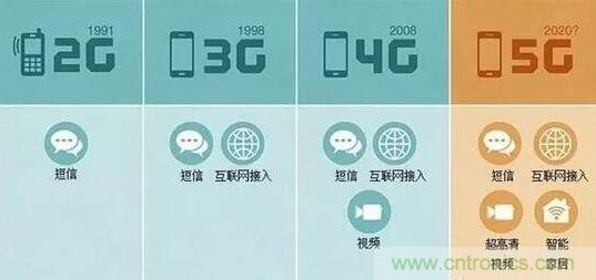 一、5G的發(fā)展歷程關(guān)鍵點
