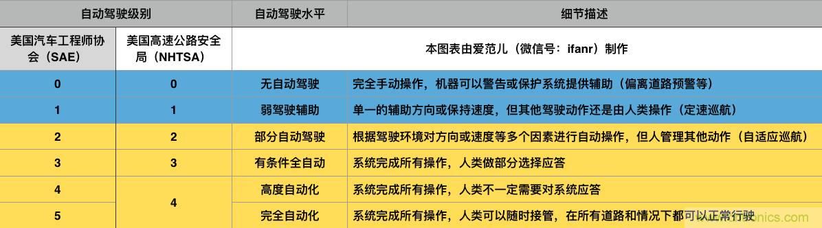 當(dāng)我們?cè)谡務(wù)撟詣?dòng)駕駛時(shí)，我們到底在談?wù)撌裁矗? width=