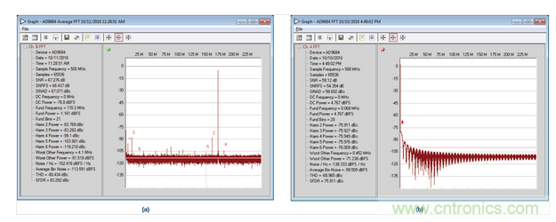  AD9684 ADC采樣的正常和異常FFT結(jié)果，采樣條件：500 MSPS，170.3 MHz，AIN = –1 dBFS。