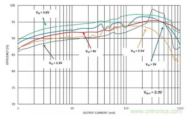 如何使用穩(wěn)壓器提高可穿戴設(shè)備電源效率？