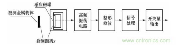 基礎知識科普：什么是電感式傳感器？