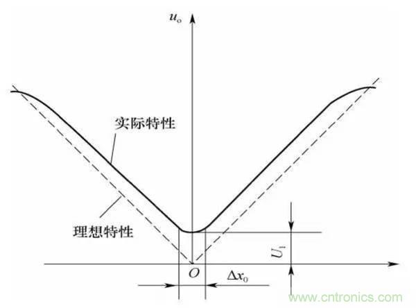 基礎知識科普：什么是電感式傳感器？