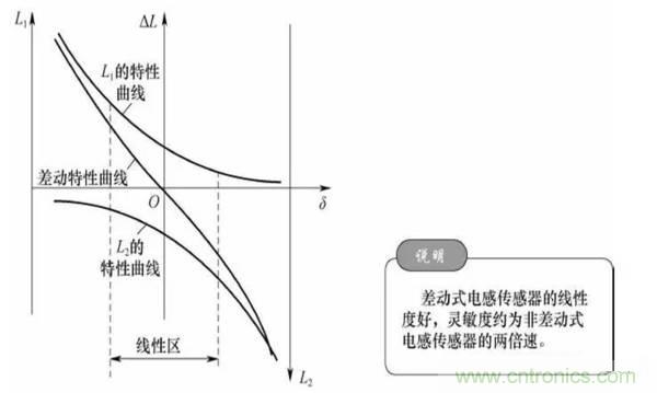 基礎知識科普：什么是電感式傳感器？