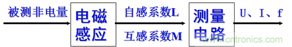 基礎知識科普：什么是電感式傳感器？