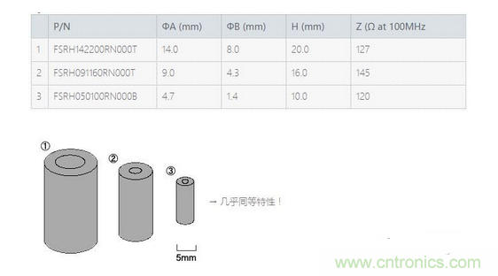 要點：選擇適合電纜的鐵氧體磁珠！