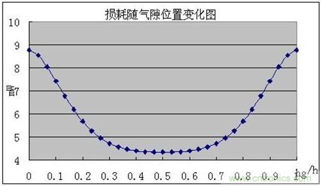 一次弄懂：集膚效應(yīng)、鄰近效應(yīng)、邊緣效應(yīng)、渦流損耗