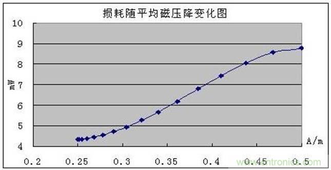 一次弄懂：集膚效應(yīng)、鄰近效應(yīng)、邊緣效應(yīng)、渦流損耗