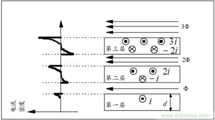 一次弄懂：集膚效應(yīng)、鄰近效應(yīng)、邊緣效應(yīng)、渦流損耗