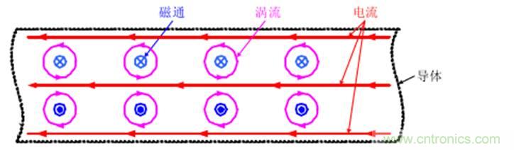 一次弄懂：集膚效應(yīng)、鄰近效應(yīng)、邊緣效應(yīng)、渦流損耗