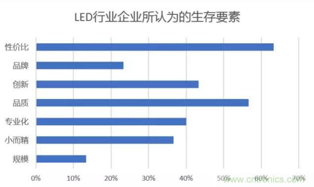 2017年LED行業(yè)形勢如何？