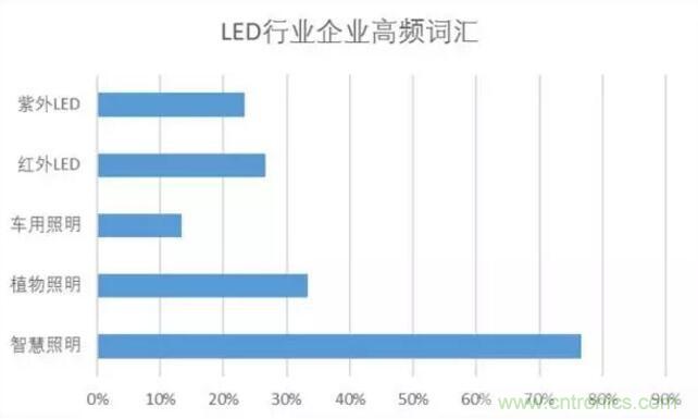 2017年LED行業(yè)形勢如何？