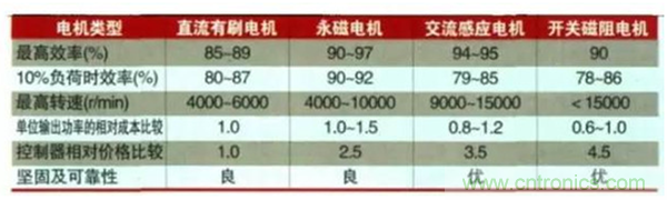 新能源汽車驅(qū)動電機(jī)深度分析！