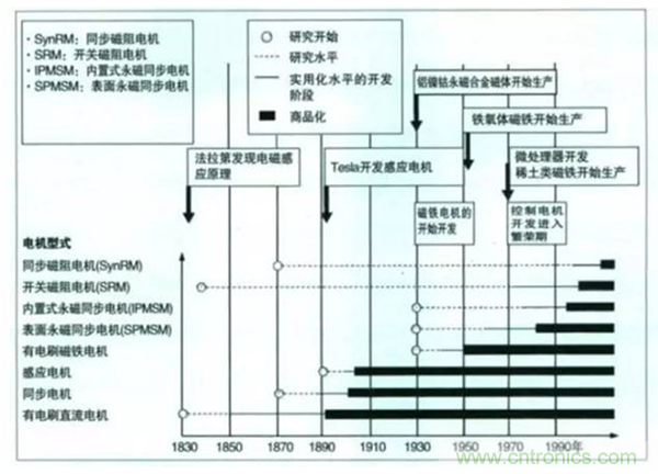 新能源汽車驅(qū)動電機(jī)深度分析！
