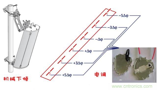 從增益到輻射參數(shù)，剖析5G時代基站天線將發(fā)生哪些變化