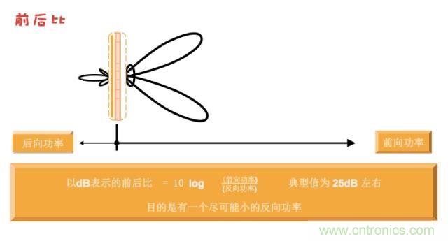 從增益到輻射參數(shù)，剖析5G時代基站天線將發(fā)生哪些變化