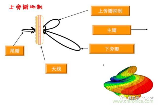 從增益到輻射參數(shù)，剖析5G時代基站天線將發(fā)生哪些變化