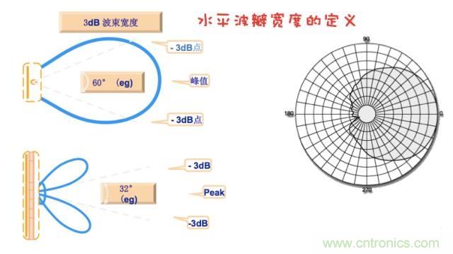 從增益到輻射參數(shù)，剖析5G時代基站天線將發(fā)生哪些變化