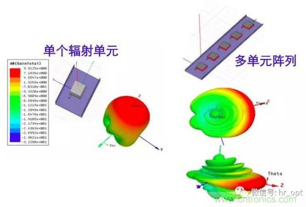 從增益到輻射參數(shù)，剖析5G時代基站天線將發(fā)生哪些變化