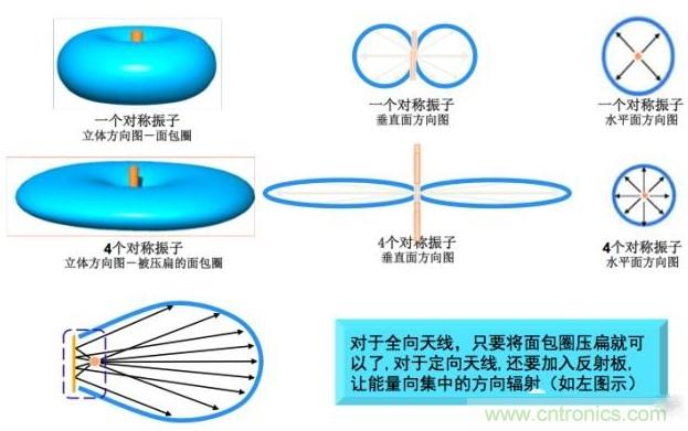 從增益到輻射參數(shù)，剖析5G時代基站天線將發(fā)生哪些變化