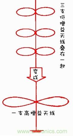 從增益到輻射參數(shù)，剖析5G時代基站天線將發(fā)生哪些變化