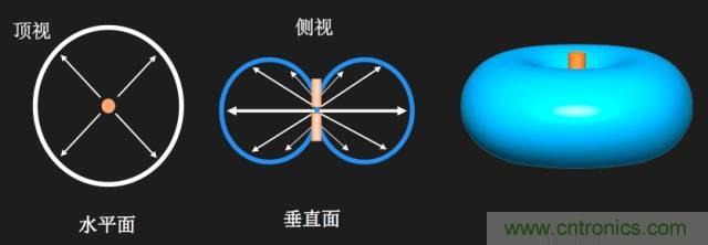 從增益到輻射參數(shù)，剖析5G時代基站天線將發(fā)生哪些變化