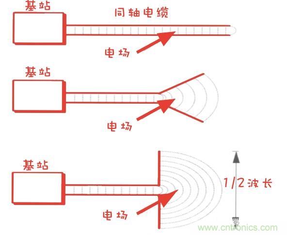從增益到輻射參數(shù)，剖析5G時代基站天線將發(fā)生哪些變化
