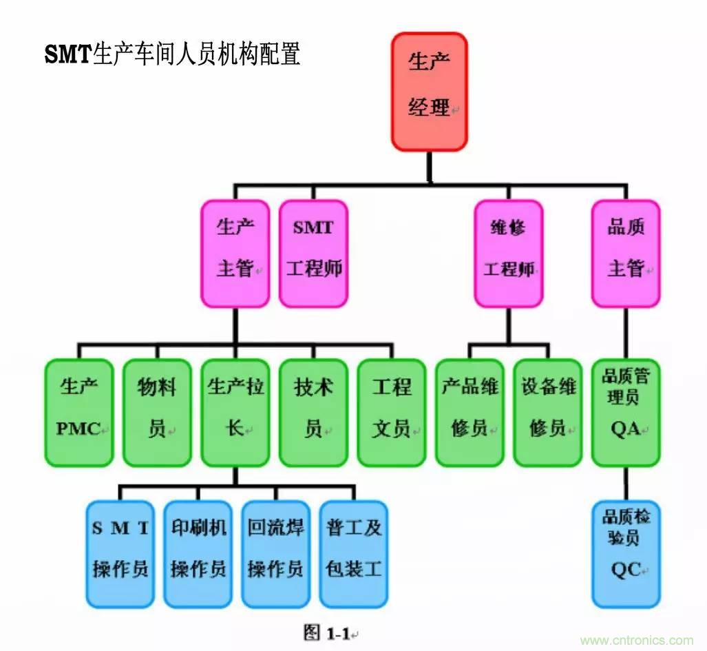 SMT無塵貼片車間生產(chǎn)環(huán)境要求與SMT制程管理規(guī)定實用手冊！！