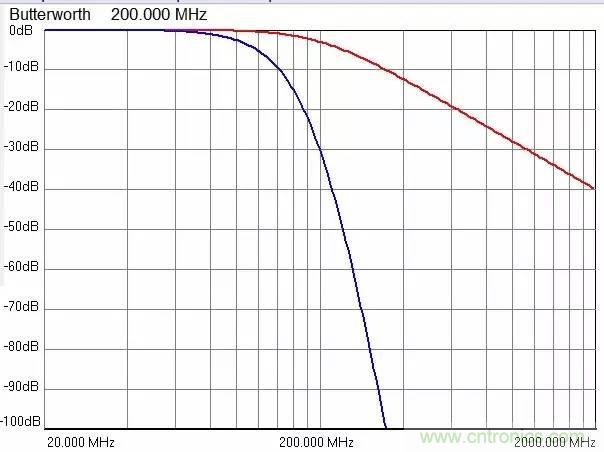 加了濾波電路，結(jié)果電源紋波還變大了！