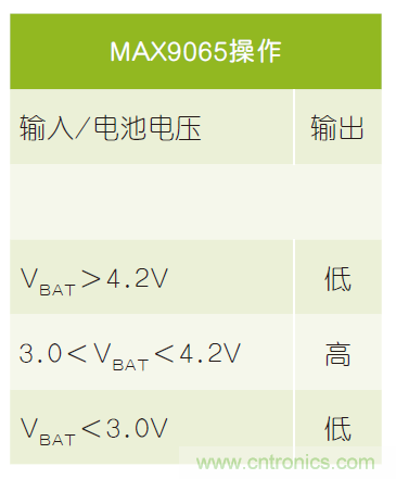微小尺寸、超低功耗比較器是電池監(jiān)測(cè)和管理的理想選擇