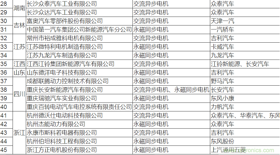 值得收藏！45家新能源車用電機(jī)供應(yīng)商名錄大全