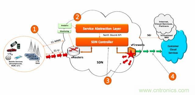 遭遇DDoS、漏洞及旁路攻擊，5G如何應(yīng)對？