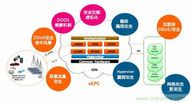 遭遇DDoS、漏洞及旁路攻擊，5G如何應(yīng)對？