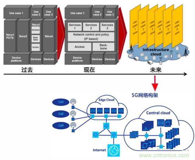 遭遇DDoS、漏洞及旁路攻擊，5G如何應(yīng)對？