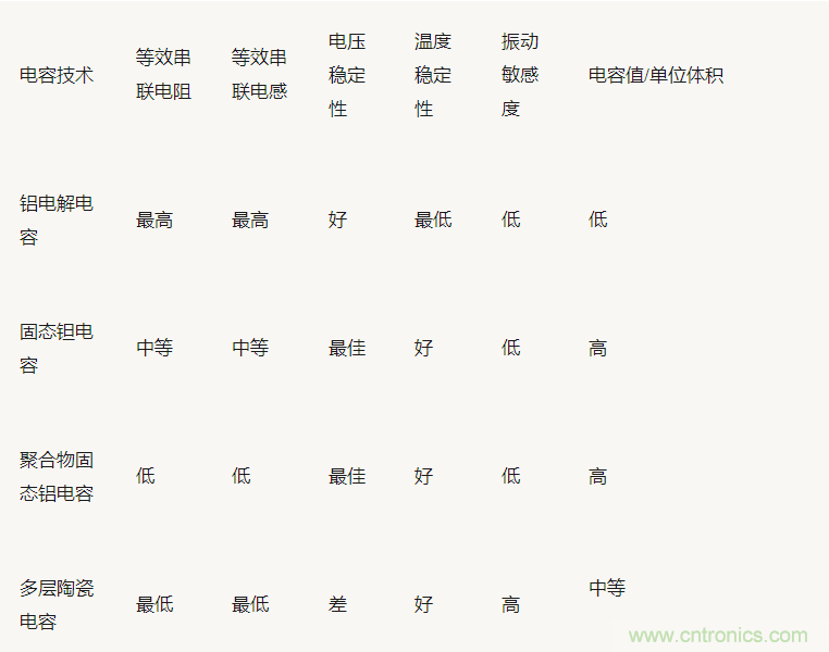 為什么選擇旁路電容很重要？