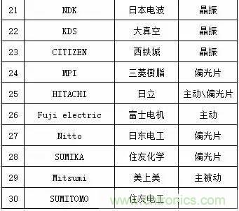 扒一扒日本電子元器件產(chǎn)業(yè)的那些事，數(shù)據(jù)驚人